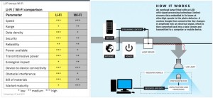 Li-Fi / Wi-Fi