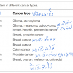 การแสดงออกของระบบเอ็นโดแคนนาบินอยด์ในมะเร็งแต่ละชนิดไม่เหมือนกัน