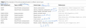 การแสดงออกของระบบเอ็นโดแคนนาบินอยด์ในมะเร็งแต่ละชนิดไม่เหมือนกัน